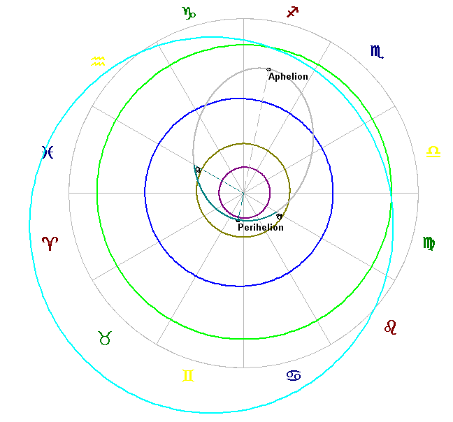 The orbit of the Centaur 1996 AR20