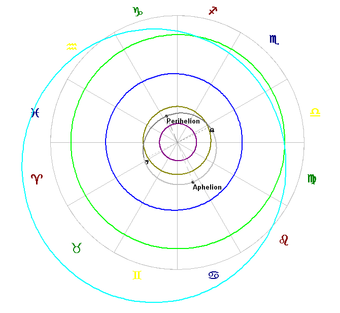 The orbit of the Centaur 32532 2001 PT13