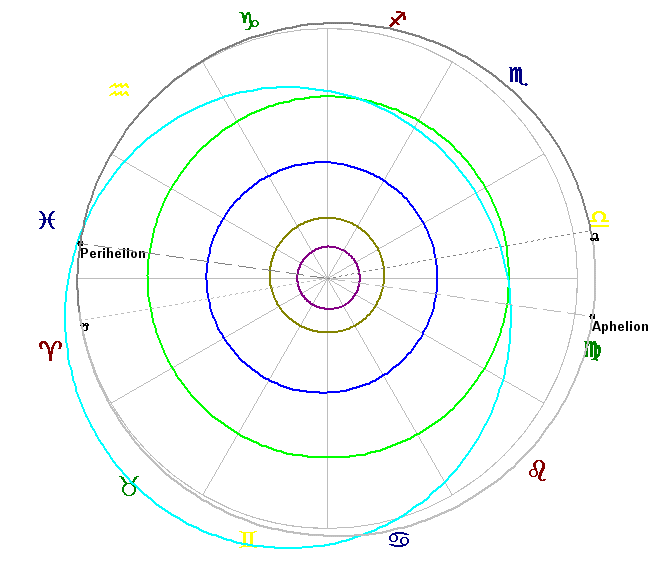 The orbit of the TNO Quaoar