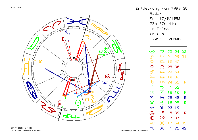 Entdeckungshoroskop für 1993 SC