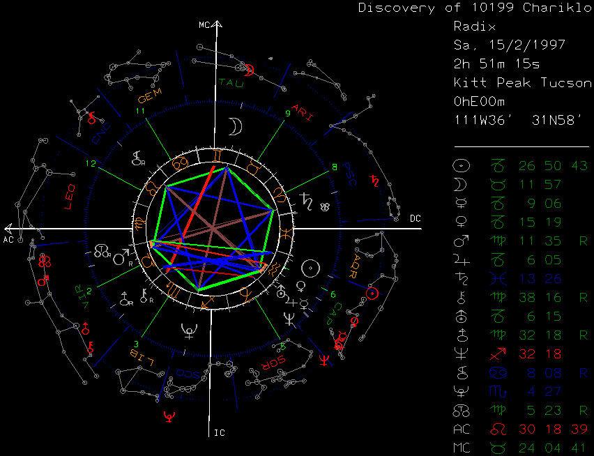 Sidereal discovery chart for Chariklo
