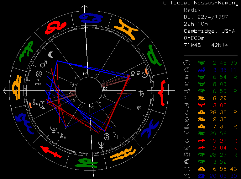 Horoskop der offiziellen Nessus-Benennung/Official naming of Nessus-Chart with tropical wheel