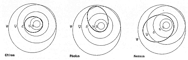 Die drei Bahnen von Chiron, Pholus und Nessus im äußeren Sonnensystem