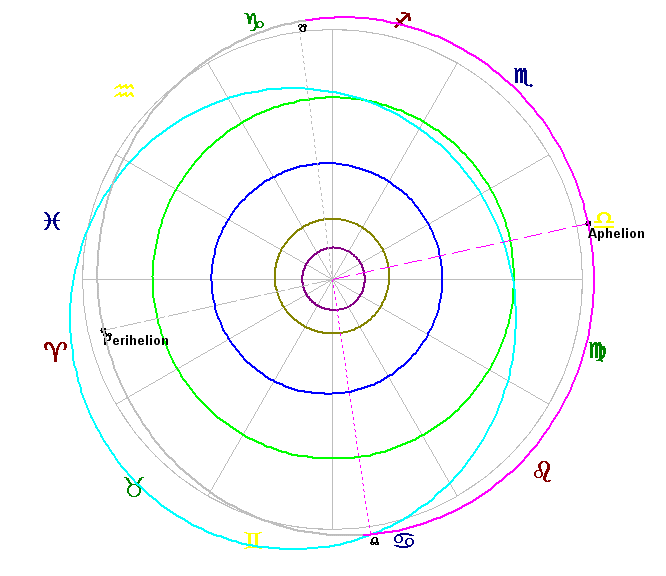 The orbit of the TNO 20000 Varuna